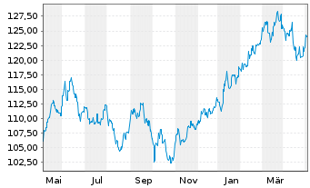 Chart JPMorg.I.-Japan Sustainable Eq Nam-Ant A(acc)YNo.N - 1 Year