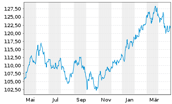 Chart JPMorg.I.-Japan Sustainable Eq Nam-Ant A(acc)YNo.N - 1 Jahr