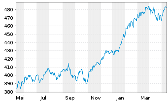 Chart JPMorg.I.-Global Select Equ.Fd NaA (acc.) DL o.N. - 1 Jahr