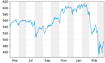 Chart UBS(Lux)Eq.-US Opportunity DLInhaber-Ant.P-acco.N. - 1 an