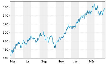 Chart UBS(Lux)Eq.-US Opportunity DLInhaber-Ant.P-acco.N. - 1 Jahr