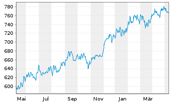 Chart Pictet Fds(LUX)-Indian Equits - 1 Jahr