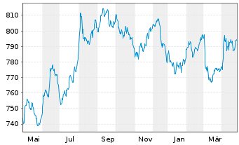 Chart UBS (Lux) Bd Fd Gbl Flexible - 1 an