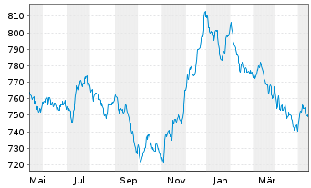 Chart UBS (Lux) Bd Fd Gbl Flexible - 1 Jahr