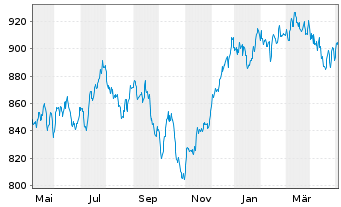 Chart UBS(L.)Strat.Fd-Eq.Sust.(CHF) Nam.-An. P-acc o.N. - 1 an