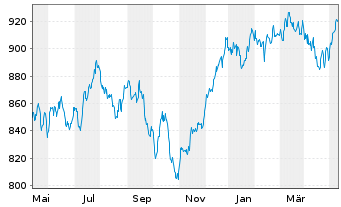 Chart UBS(L.)Strat.Fd-Eq.Sust.(CHF) Nam.-An. P-acc o.N. - 1 Year