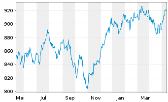 Chart UBS(L.)Strat.Fd-Eq.Sust.(CHF) Nam.-An. P-acc o.N. - 1 Jahr