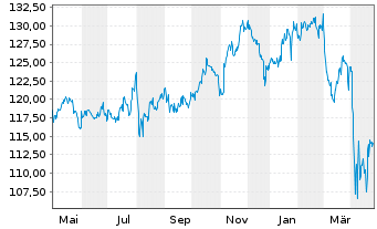 Chart BGF - US Basic Value Fund Act. Nom. Classe A2 o.N. - 1 an