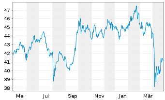 Chart BGF - Asian Dragon Fund Act. Nom. Classe A2 o.N. - 1 Jahr