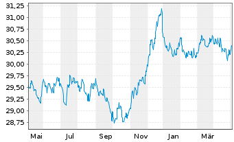 Chart AXA World Fds - Euro Bonds - 1 Year