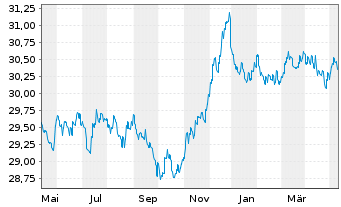 Chart AXA World Fds - Euro Bonds - 1 an