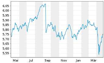 Chart JPM-Em. Mkts Debt Fd Act. Nom. A (Inc.) EO o.N. - 1 Jahr