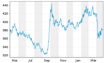 Chart UBS (Lux) Equ.Fd-Greater China Inh.-Ant. USD - 1 an