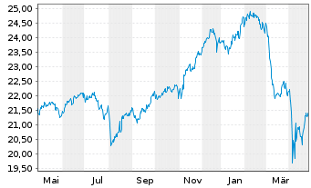 Chart Gamax Funds FCP - Junior Inhaber-Anteile A o.N. - 1 Year