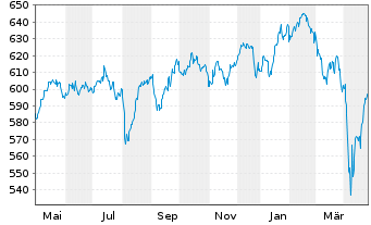 Chart UBS(L.)Strat.Fd-Eq.Sust.(EUR) Nam.-An. P-acc o.N. - 1 an