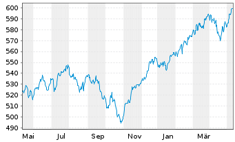 Chart UBS(L.)Strat.Fd-Eq.Sust.(EUR) Nam.-An. P-acc o.N. - 1 an