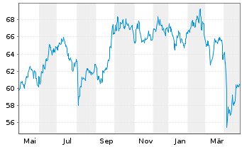 Chart Mor.St.Inv.-Sus.Asian Equity Actions Nom. A o.N. - 1 an