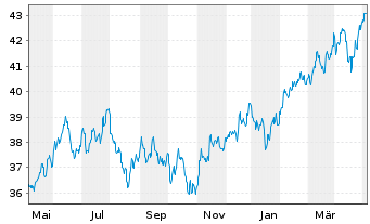 Chart Mor.St.Inv.-Emerg.Markets Equ. Act. Nom. A o.N. - 1 Year