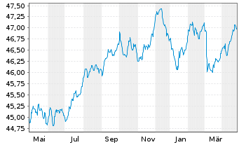 Chart Mor.St.Inv.-Euro Strategic Bd Actions Nom. A - 1 an