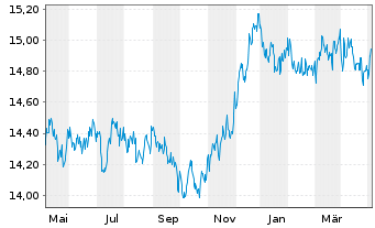 Chart Mor.St.Inv.-Euro Bond Fund - 1 an