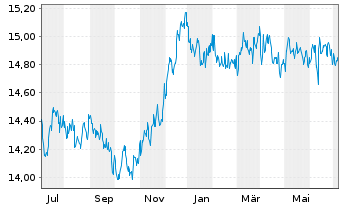 Chart Mor.St.Inv.-Euro Bond Fund - 1 an