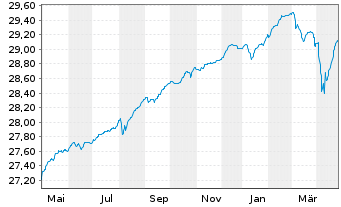 Chart Mor.St.Inv.-Eur.High Yield Bd Actions Nom. A o.N. - 1 an