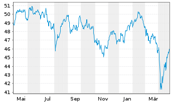 Chart AXA WF-Fram.Euro Selection Nam.-Ant.A (auss.) o.N. - 1 an