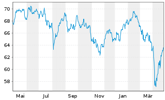 Chart AXA WF-Fram.Euro Selection Nam.-Ant. A (thes.) o.N - 1 an