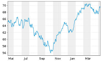 Chart AXA WF-Fram.Euro Selection Nam.-Ant. A (thes.) o.N - 1 Year