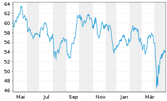 Chart MLIIF - World Mining Fund Classe A 2 - 1 an