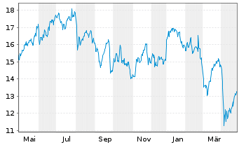 Chart Subsea 7 S.A. - 1 Year