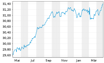 Chart Nordea 1-Danish Covered Bd Fd Act.Nom. BP-DKK o.N. - 1 an