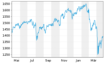 Chart UBS (Lux) Equ.Fd-Eco Perform. I.-A. CHF P-acc o.N. - 1 Jahr