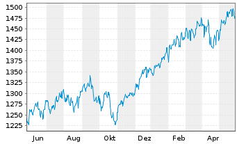 Chart UBS (Lux) Equ.Fd-Eco Perform. I.-A. CHF P-acc o.N. - 1 Year