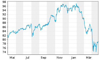 Chart Fidelity Fds-Amer. Growth Fund - 1 an