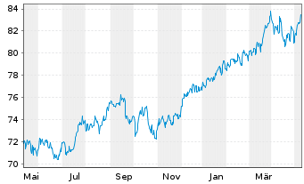 Chart Fidelity Fds-Amer. Growth Fund - 1 Year