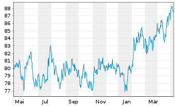 Chart GS+ P Fonds Schwellenländer Inh.Ant. R (auss.) oN - 1 Year