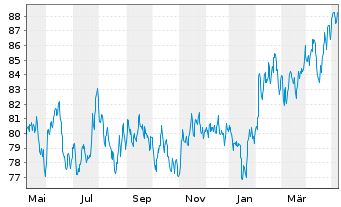 Chart GS+ P Fonds Schwellenländer Inh.Ant. R (auss.) oN - 1 Year