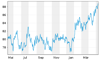Chart GS+ P Fonds Schwellenländer Inh.Ant. R (auss.) oN - 1 Jahr