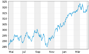 Chart CS Ptf Fd (L)-Balanced (USD) Inhaber-Anteil B o.N. - 1 an