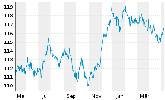 Chart CS Ptf Fd (L)-Income (SFR) Inhaber-Anteile A o.N. - 1 Year