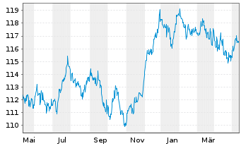 Chart CS Ptf Fd (L)-Income (SFR) Inhaber-Anteile A o.N. - 1 Jahr