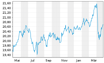 Chart Nordea 1-Norweg.Short-Te.Bd Fd Act Nom. BP-NOK oN - 1 Jahr