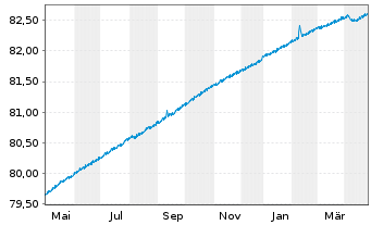 Chart DWS EO Ultra Short Fix.Income Inh.-Anteile NC o.N. - 1 Year