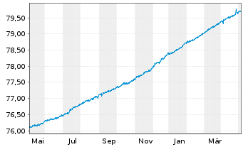 Chart DWS EO Ultra Short Fix.Income Inh.-Anteile NC o.N. - 1 Year