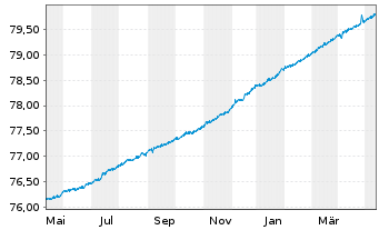 Chart DWS EO Ultra Short Fix.Income Inh.-Anteile NC o.N. - 1 Year