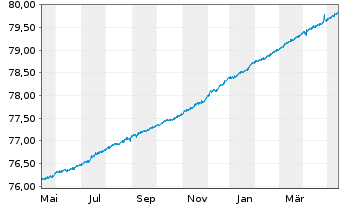 Chart DWS EO Ultra Short Fix.Income Inh.-Anteile NC o.N. - 1 an