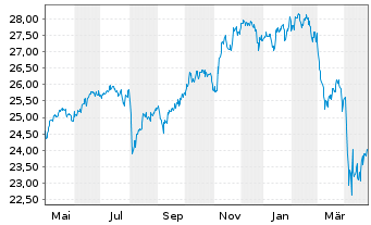 Chart Fidelity-Gl Multi Asset Dynam. R.Shs A(GlobCert)oN - 1 an