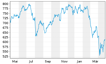 Chart UBS (Lux) Equ.Fd-Tech.Opp(USD) Inh.-Ant.USDP-accoN - 1 an