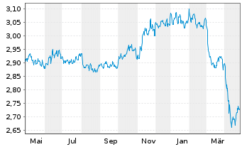 Chart ACMBernstein-Glob.Hgh Yld Ptf - 1 an